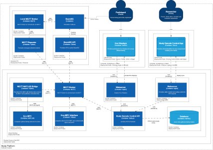 Architecture of the IMIS simulator